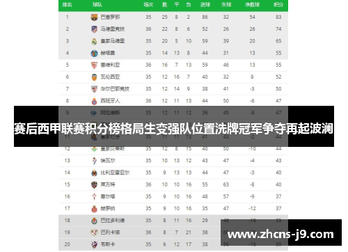 赛后西甲联赛积分榜格局生变强队位置洗牌冠军争夺再起波澜 赛后西甲联赛积分榜格局生变强队位置洗牌冠军争夺再起波澜